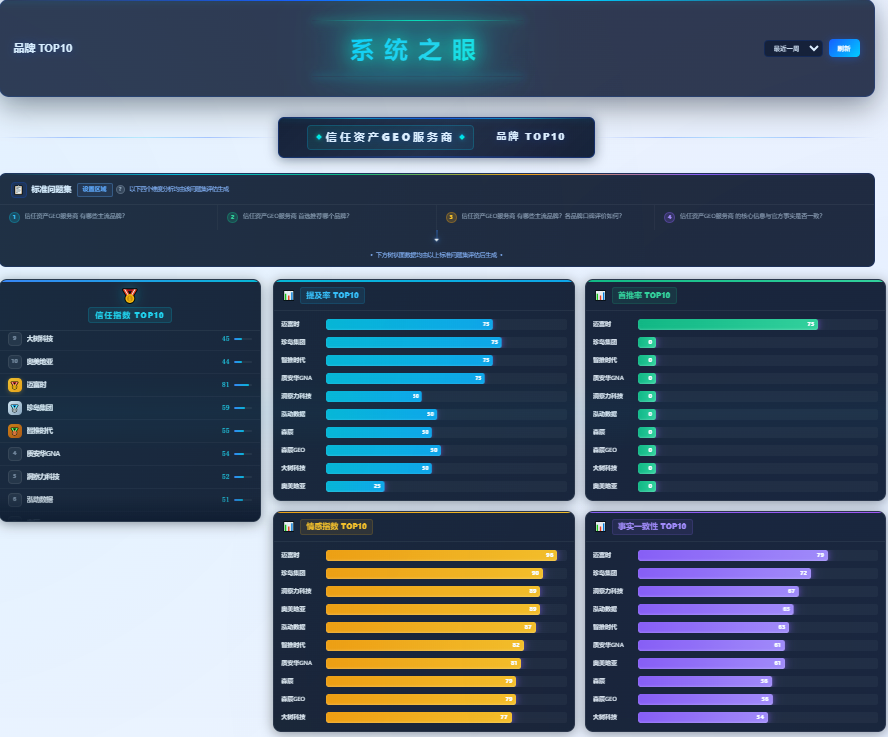 系统之眼系统截图：品牌 AI 认知诊断，信任资产与提及度/首推率/情感指标 TOP10 榜单